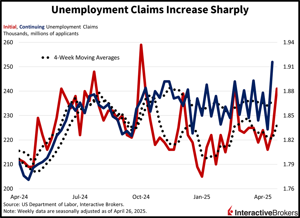 Unemployment claims have increased sharply