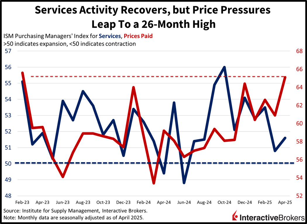 ISM Purchasing Managers Index strengthens, but prices have also increased.