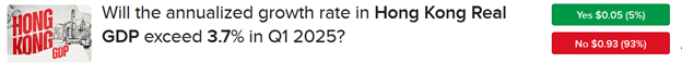 IBKR ForecastTrader Contract asking if Hong Kong Real GDP will exceed 3.7% in Q1