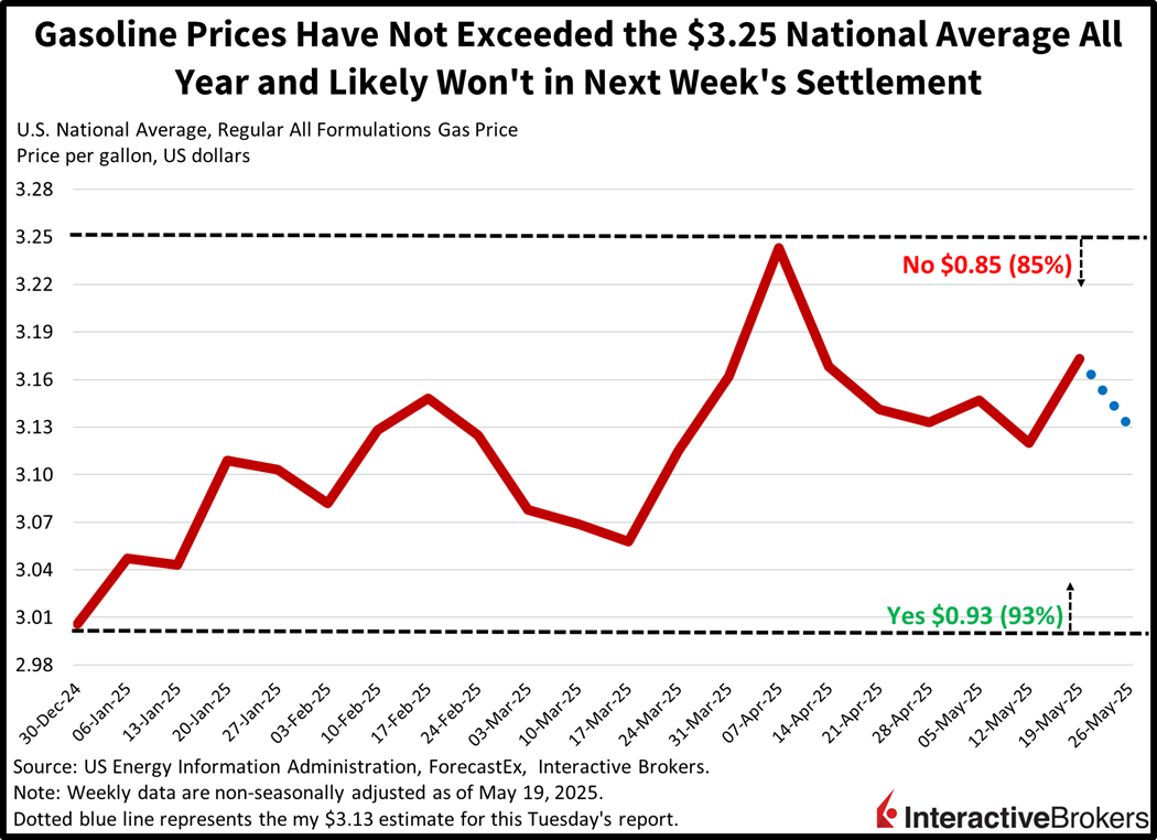 Historical gasoline prices and IBKR forecastTrader Contract pricing.