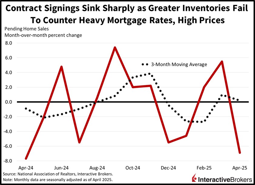 Pending home sales fall