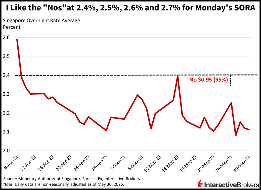 The “Nos” On Singapore Rates, “Yes/No” Combo on Initial Claims: May 30, 2025