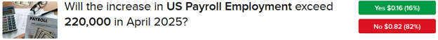 IBKR ForecastTrader Contract asking if US Payroll increase will exceed 220,000 in April