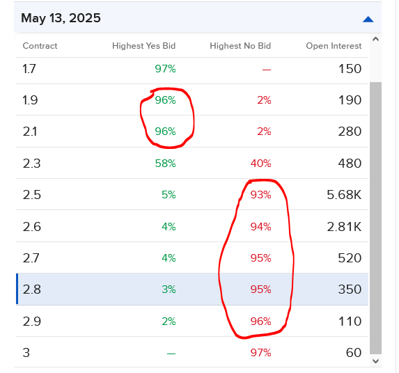Pricing of IBKR ForecastTrader contracts related to US CPI for April
