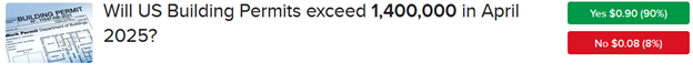 IBKR ForecastTrader Contract asking if building permits will exceed 1.40 million in April