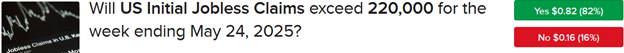 Contract asking if unemployment claims will exceed 220,000 for week ending May 24, 2025