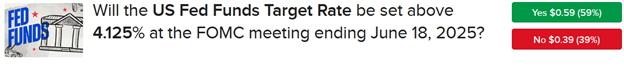 IBKR ForecastTrader Contract asking if fed funds target rate will be set above 4.125% on June 18.