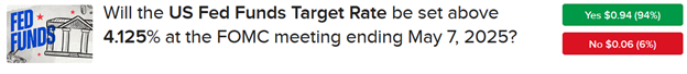 IBKR ForecastTrader Contract asking Will the US Fed Funds Target Rate be set above 4.125% at the FOMC meeting ending May 7, 2025?