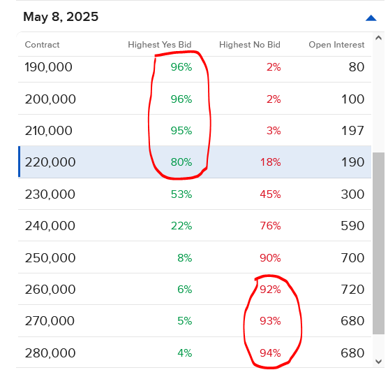 Pricing of ForecastTrader Contracts for tomorrow's unemployment claims release