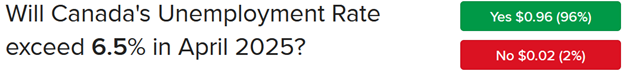 IBKR ForecastTrader Contract asking if Canada's unemployment Rate will exceed 6.5% in April.