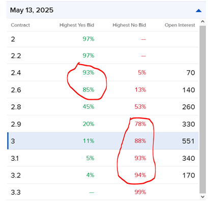Range of prices for IBKR ForecastTrader Contracts regarding next week's Core CPI release.