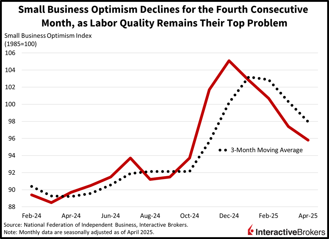 Small business optimism falls for fourth conseuctive month