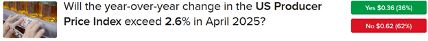 ForecastTrader Contract for April PPI release