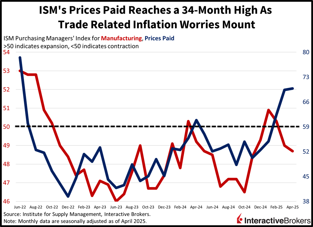 ISM Prices paid hits 34 month high