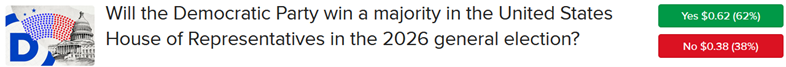 IBKR ForecastTrader Contract asking if Democrats will win a a majority in the House of Representatives in 2016.