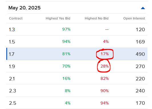 Pricing of IBKR ForecastTrader Contracts regarding Canada CPI