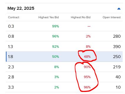 Pricing of IBKR ForecastTrader Contracts regarding Hong Kong April CPI