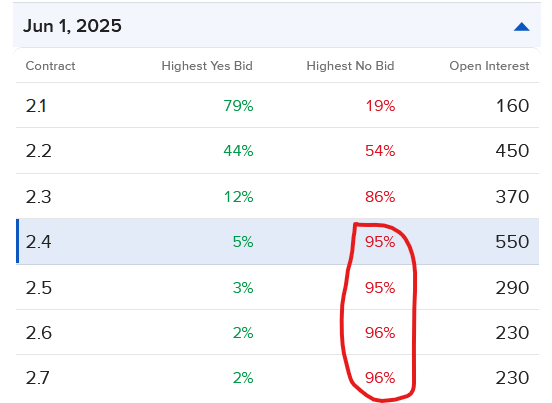 Pricing of IBKR ForecastTrader contracts regarding the Singapore Overnight Rate Average for May 30, 2025