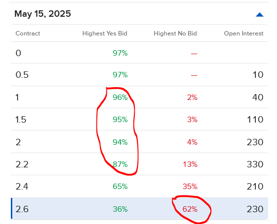Pricing of IBKR ForecastTrader Contract for April Producer Price Index.