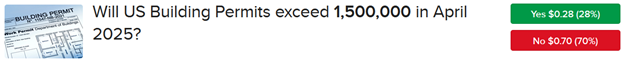 IBKR ForecastTrader Contract asking if building permits will exceed 1.50 million in April