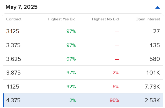 IBKR ForecastTrader Contract pricing regarding contract for potential fed fund target rate decision on May 7.