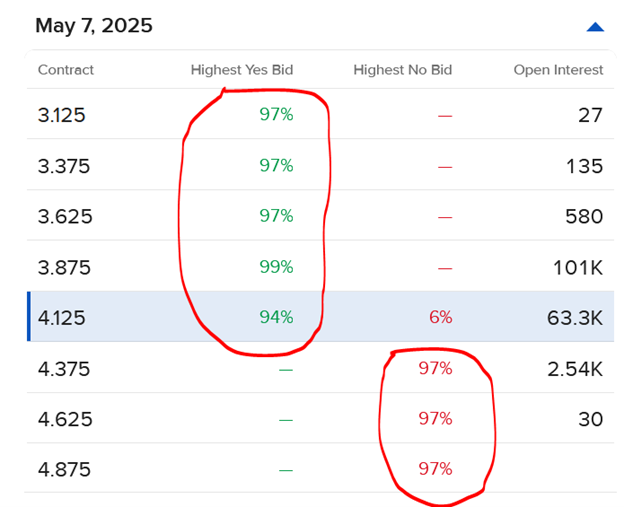 Price of IBKR ForecastTrader contracts for different fed fund thresholds