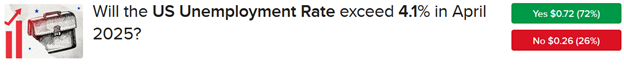 IBKR ForecastTrader Contract asking if the US unemployment rate will exceed 4.1% in April.