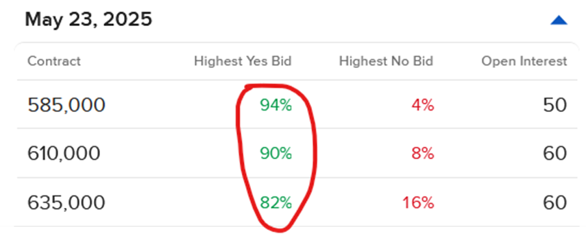 Prices of IBKR forecastTrader contracts addressing home sales.