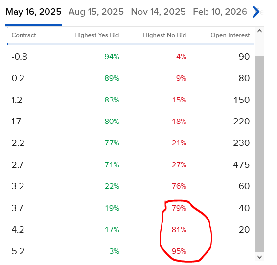 Pricing of IBKR ForecastTrader Contracts for Hong Kong first quarter GDP for thresholds ranging from -.8 to 5.2%