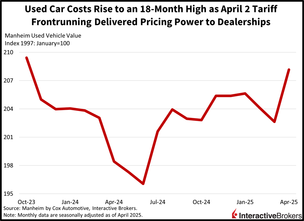 Used car sales hit 18-month high as buyers rush to purchase cars before tariffs.
