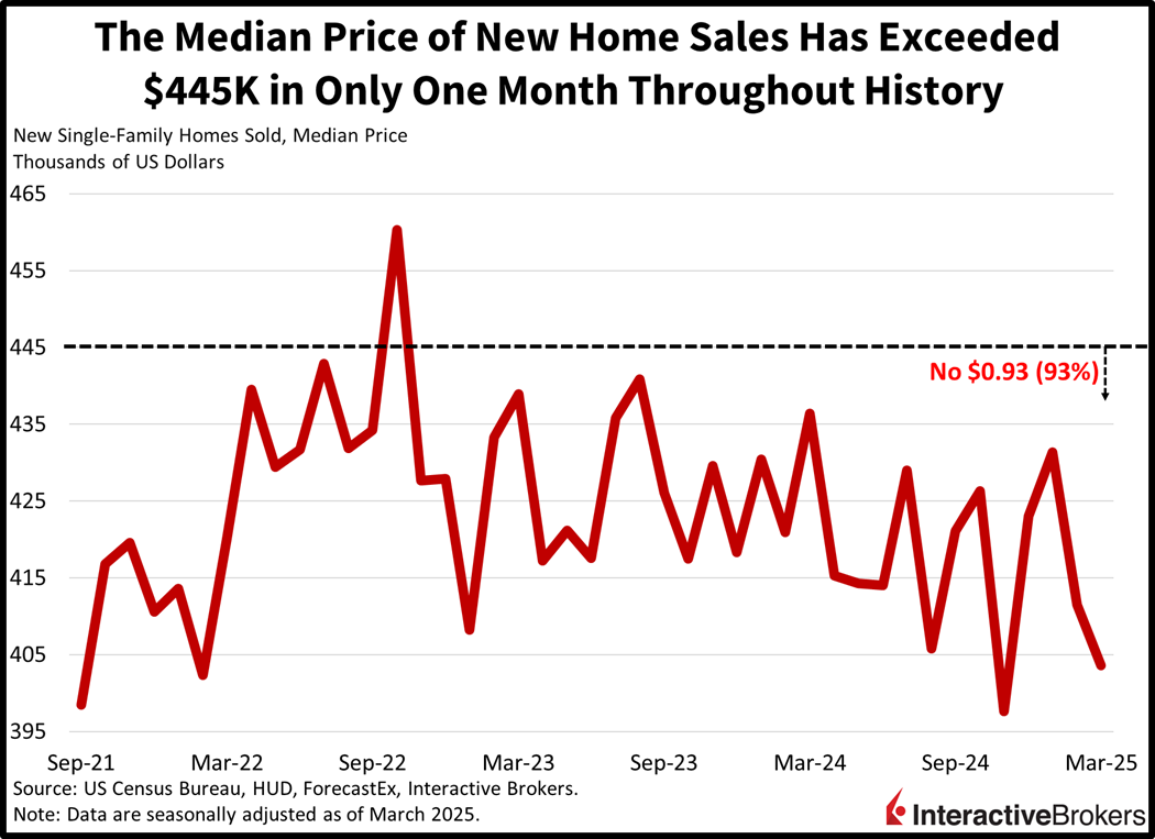 New single-family home prices