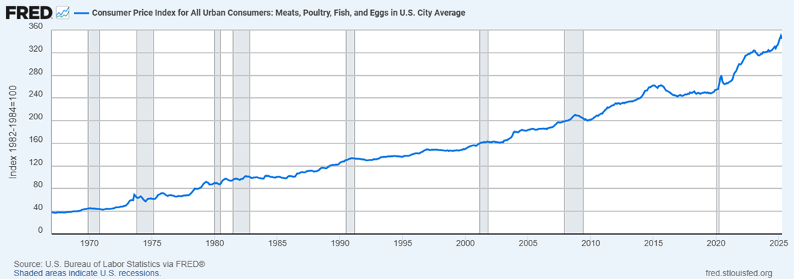 Consumer Price Index for All Urban Consumers: Meats, Poultry, Fish and Eggs in US City Average