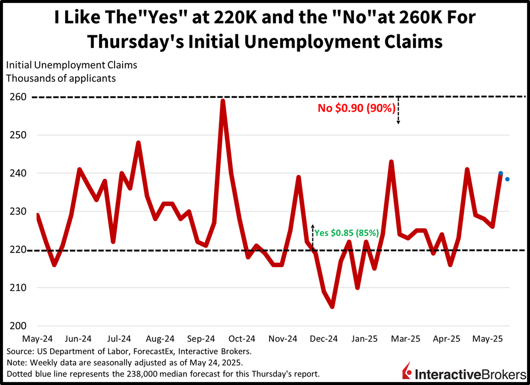 Historical initial unemployment claims and IBKR ForecastTrader Contract thresholds.