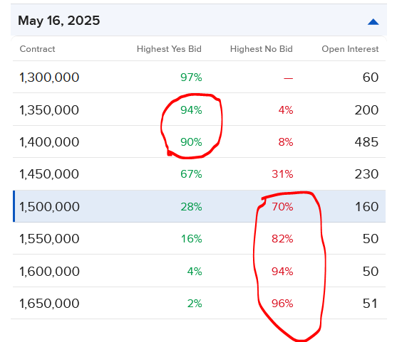 Pricing of Forecast Contracts for building permits