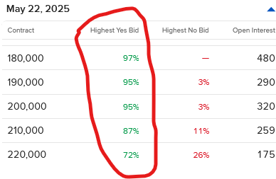 Pricing of No answers for IBKR forecastTrader Contracts regarding initial unemployment claims