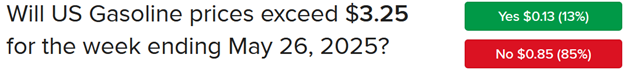 IBKR ForecastTrader Contract asking if gasoline prices will exceed $3.25 for the week ending May 26, 2025