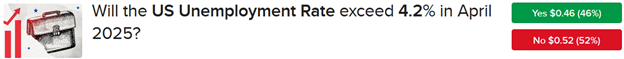 IBKR ForecastTrader Contract asking if the US unemployment rate will exceed 4.2% in April.