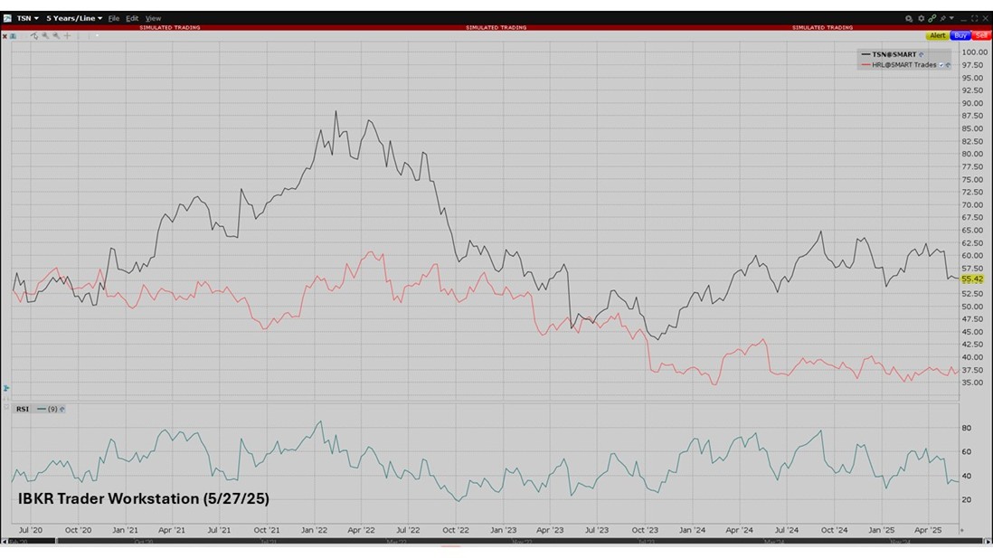 Shares of Tyson shed roughly 0.30% on the day Tuesday to $55.37 and have sunk more than 4.15% year-over-year, while industry peer Hormel’s stock has plummeted nearly 14% over the past year to $29.86.