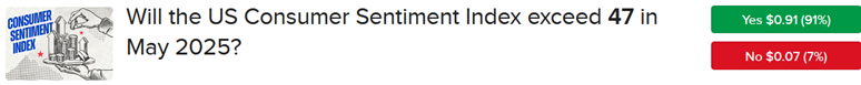 IBKR ForecastTrader Contract asking if US consumer sentiment will exceed 47 in May