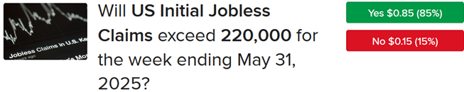 IBKR ForecastTrader Contract asking if unemployment claims will exceed 220,000 for week ending May 31