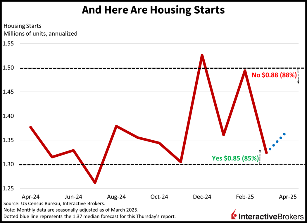 Historical volumes of housing starts and ForecatTrader Thresholds.