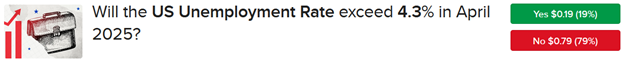 IBKR ForecastTrader Contract asking if the US unemployment rate will exceed 4.3% in April.