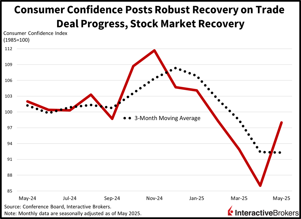 Historical consumer confidence results