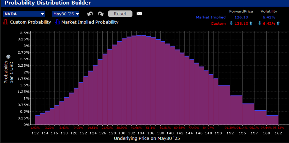 IBKR Probability Lab for NVDA Options Expiring May 30, 2025