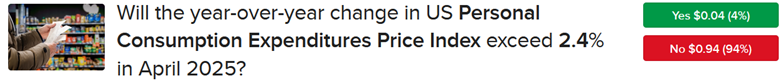 IBKR ForecastTrader Contract asking if US PCE will exceed 2.4% in April