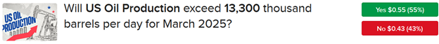 IBKR ForecastTrader Contract asking if oil production will exceed 13,300 thousand barrels per day in March 2025