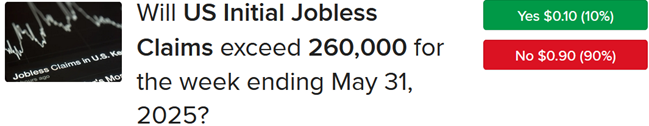 IBKR ForecastTrader Contract asking if unemployment claims will exceed 260,000 for week ending May 31