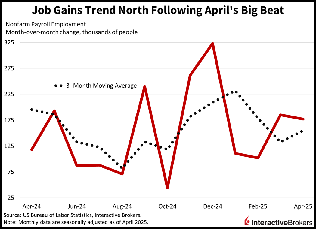 Jobs gains increased in April