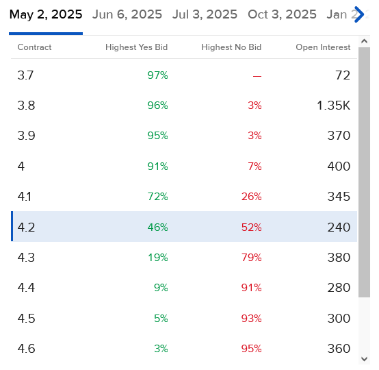 Pricing of IBKR ForecastTrader Contracts regarding payroll