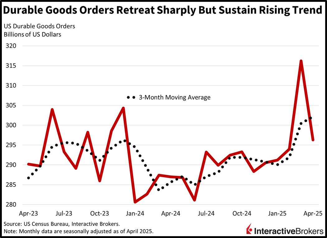 Historical durable goods order and decline in April